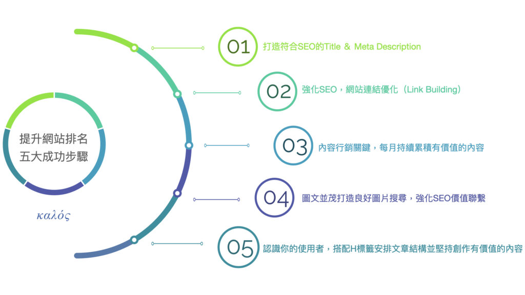 美門整合行銷seo＋內容行銷提升網站排名五大成功步驟