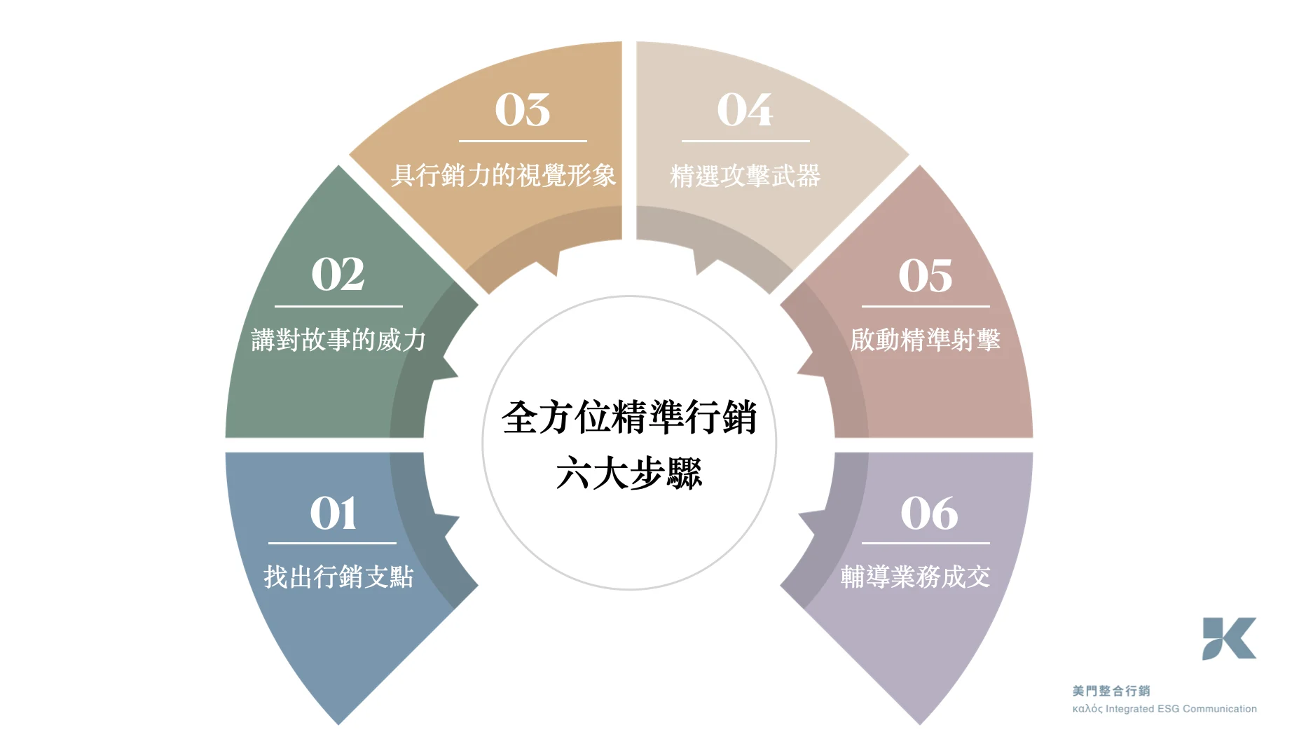 美門整合行銷六步驟圖