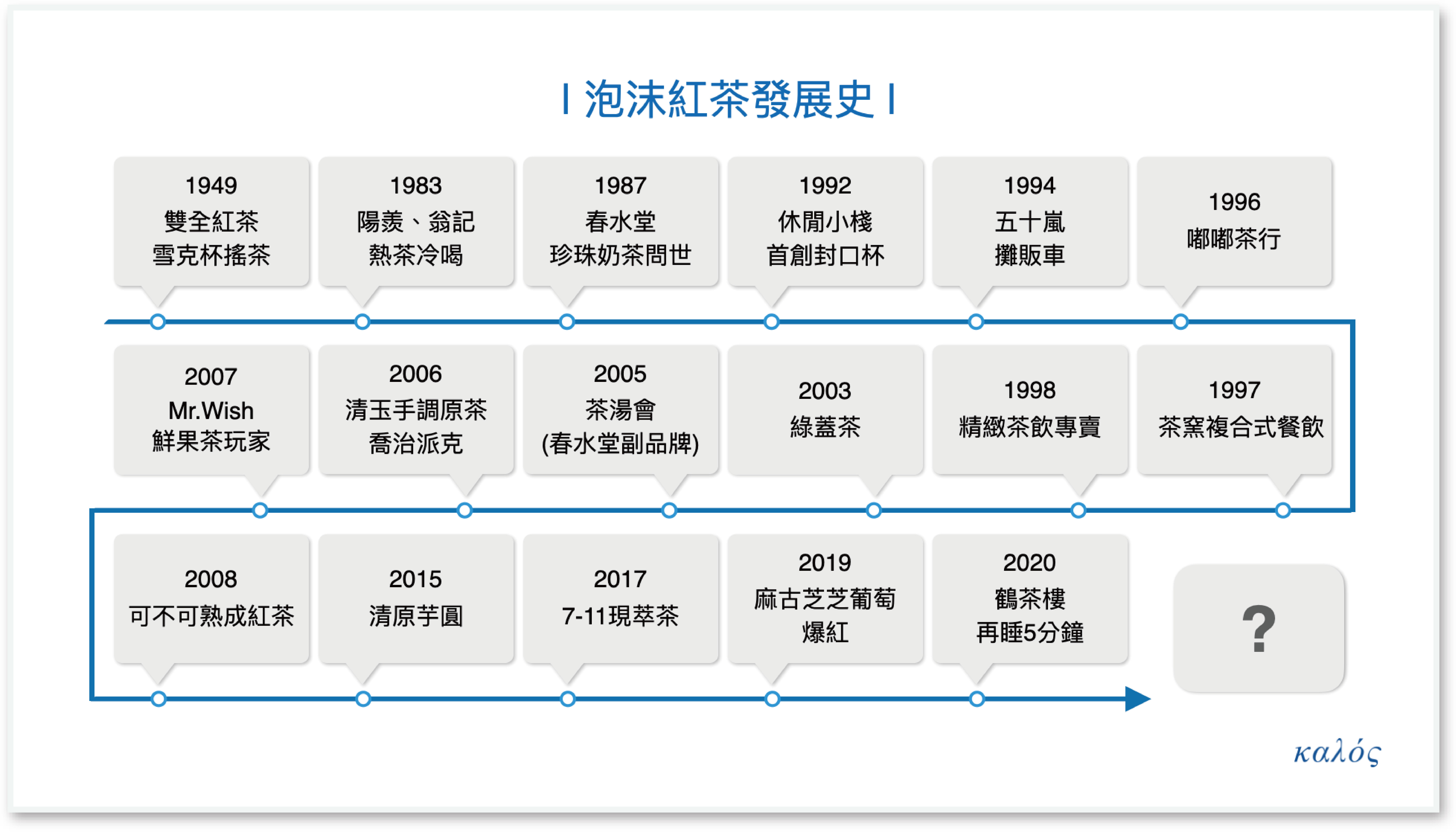 飲料市場即將破千億 關於賺錢 你可能有聽過一句台語諺語 第一賣冰 第二做醫生 意味賣飲料 冰品的利潤高 常聽到有人賣飲料買了好幾間房子 讓大家趨之若鶩 或許是這原因加上台灣人愛喝手搖飲 讓台灣成了飲料王國 珍珠奶茶紅遍全球 龐大的