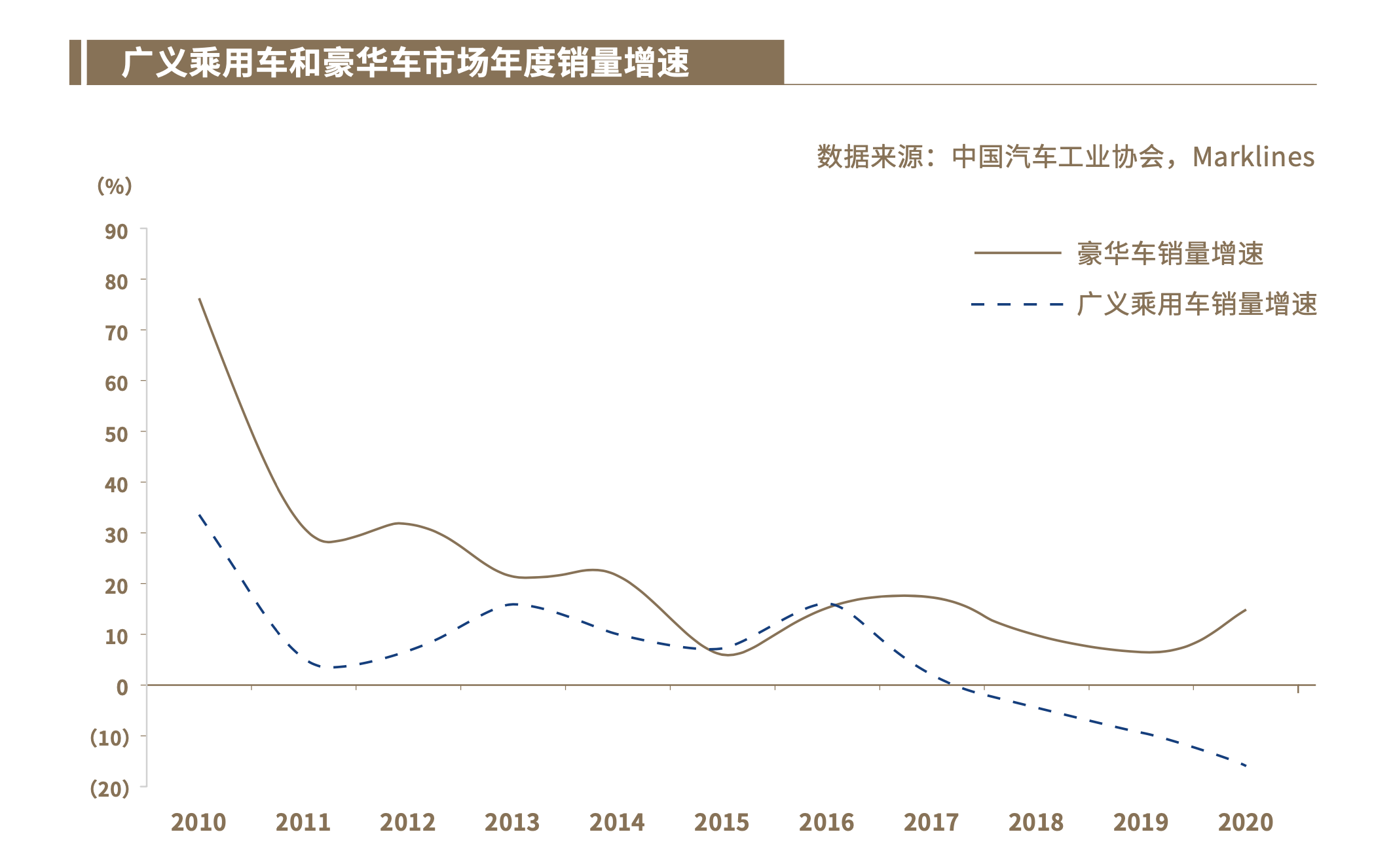 中國豪華車年度銷量增加