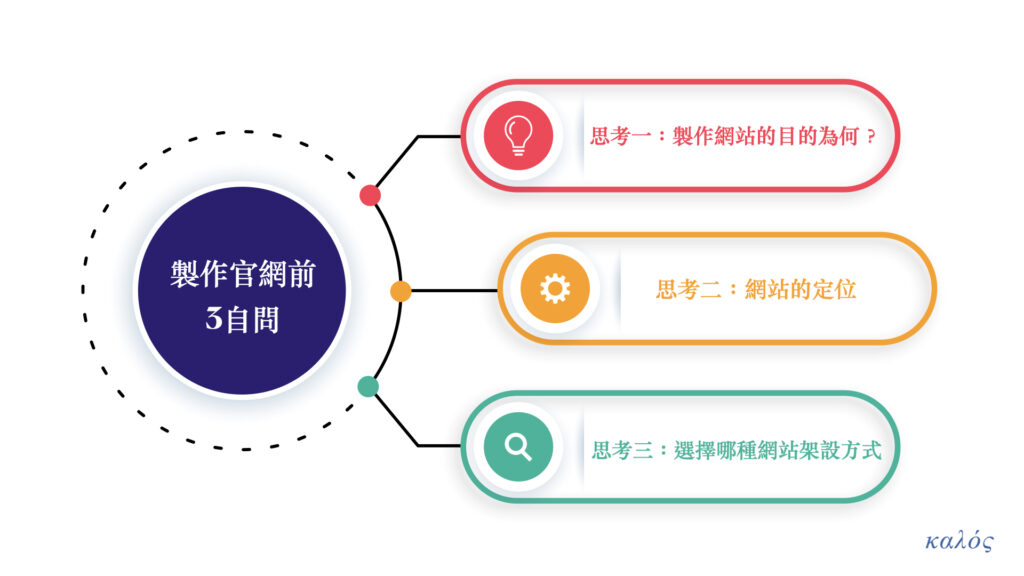 策略性規劃:網站架構與行銷配合的整合思維