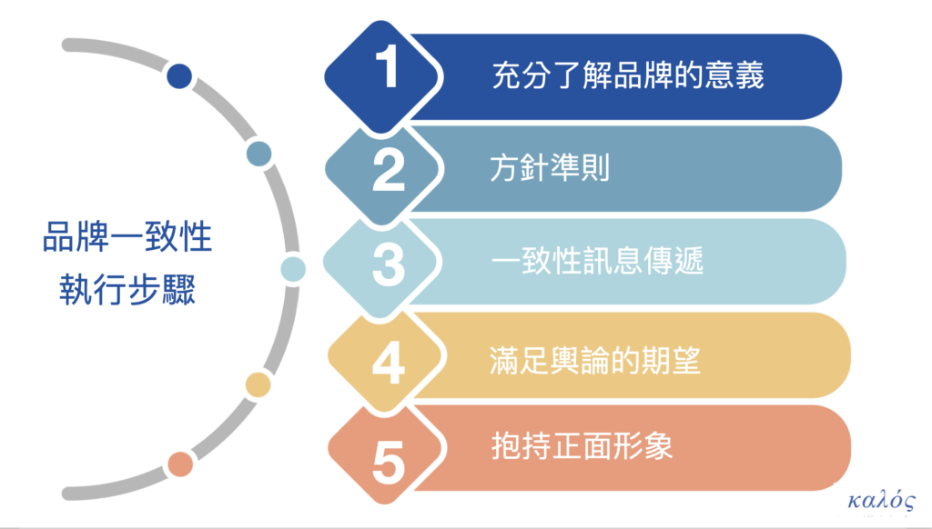 維持品牌一致性與專業形象