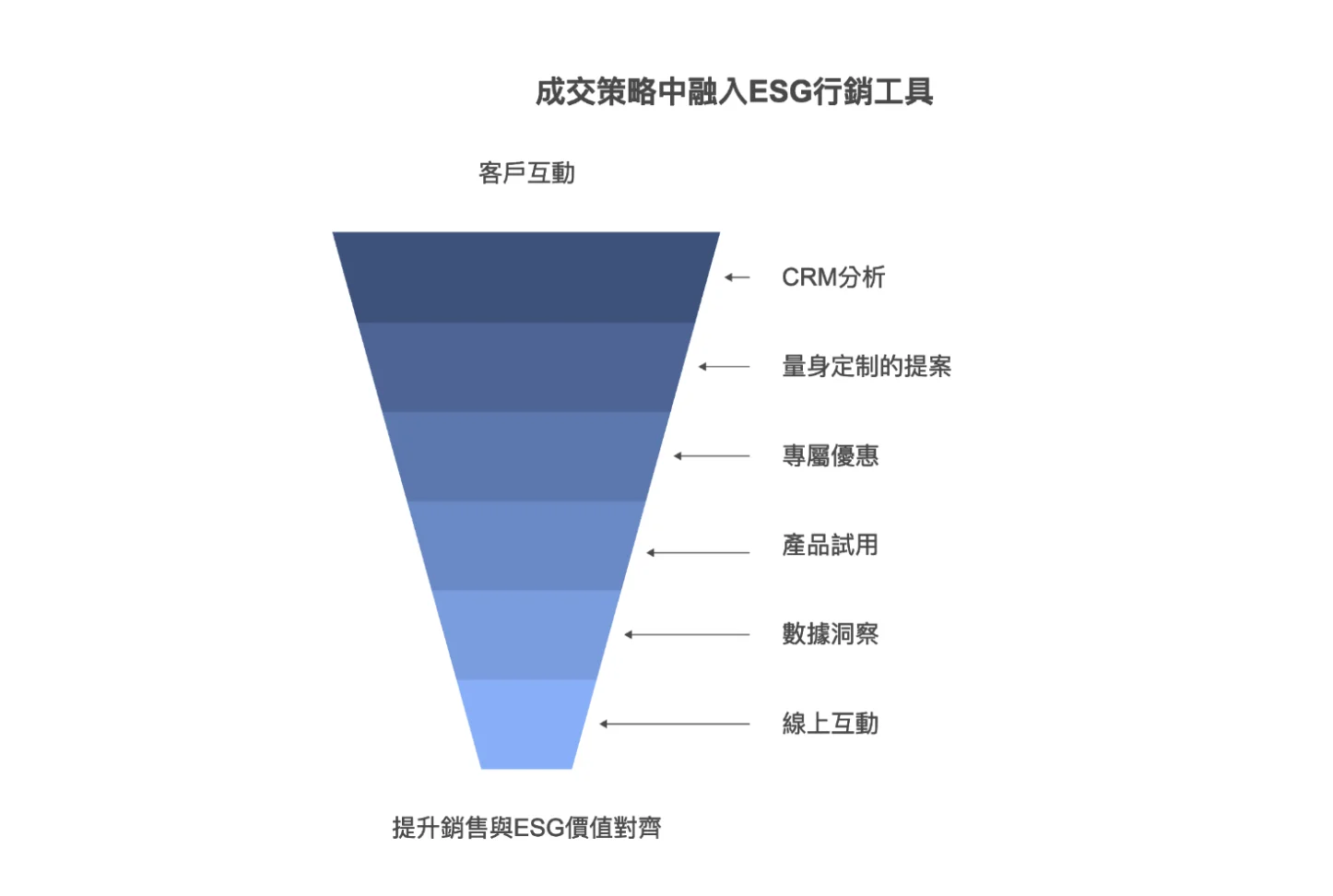 成交策略中融入ESG行銷工具