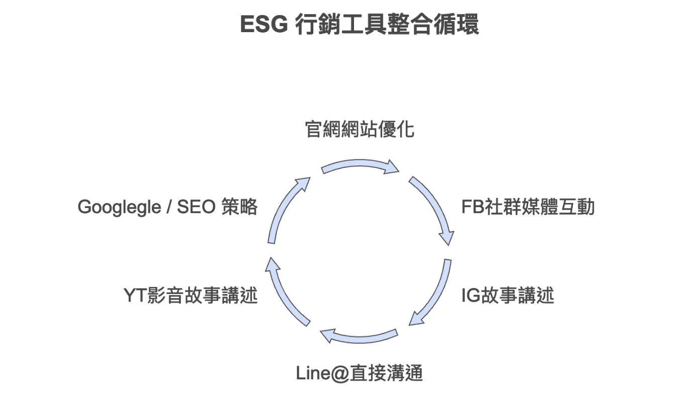 ESG整合行銷工具循環