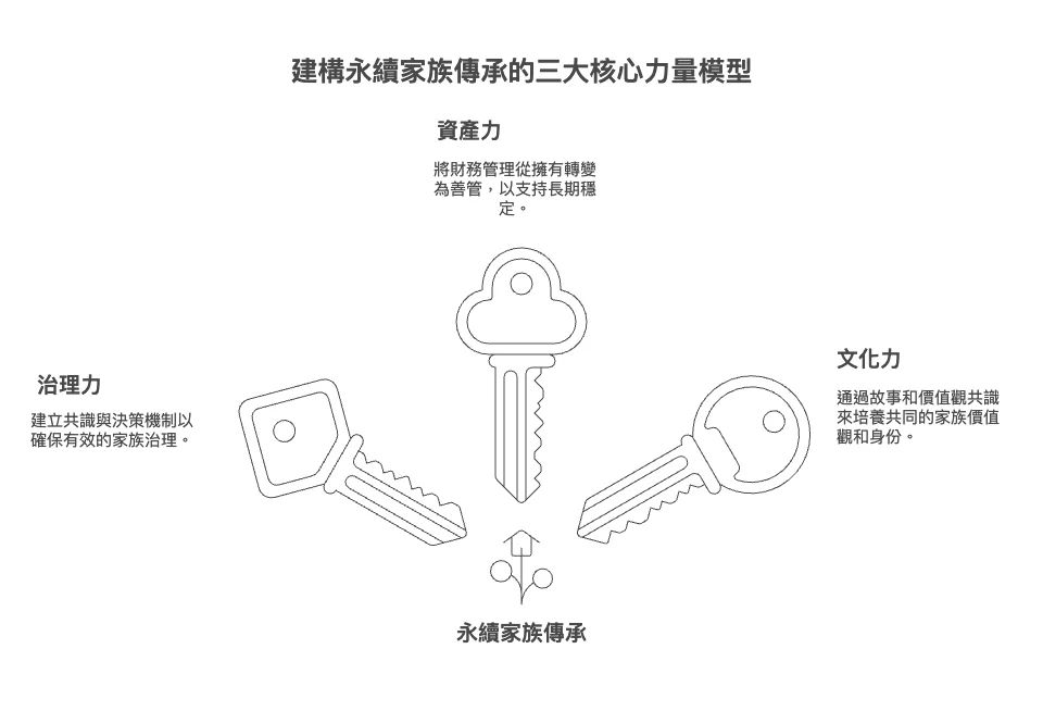 ｜傳承的三道力｜打造永續家族的整合模型 Visual Selection