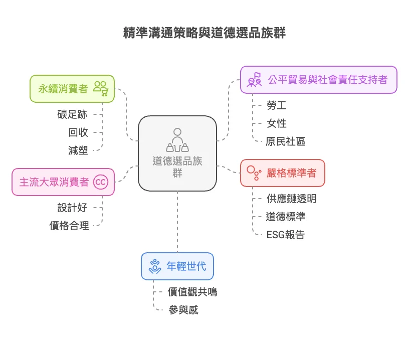 五大目標族群 × 精準溝通設計 Visual Selection